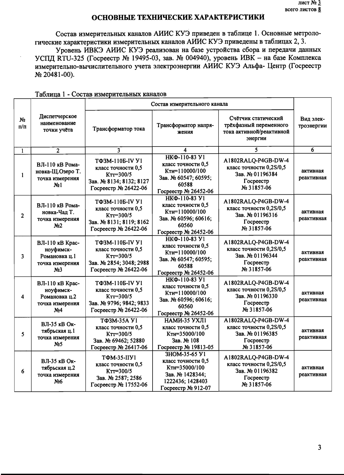Поверка<br>Аккредитованная лаборатория<br>8(812)209-15-19, info@saprd.ru