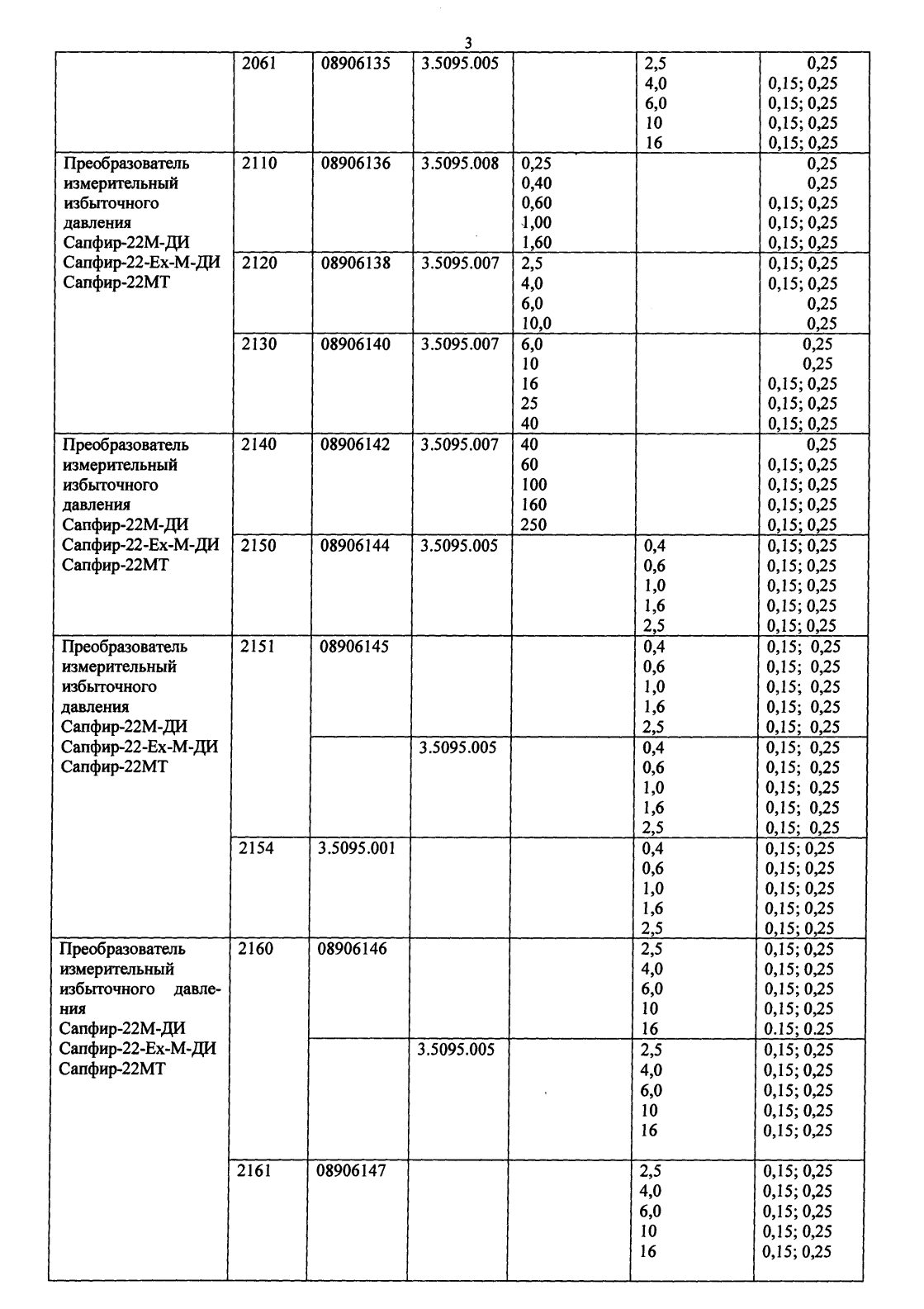 Поверка<br>Аккредитованная лаборатория<br>8(812)209-15-19, info@saprd.ru