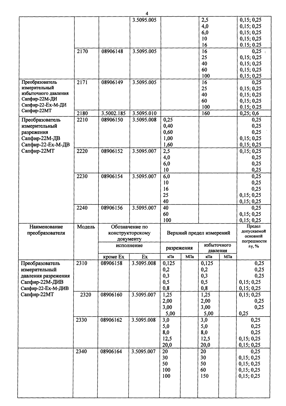 Поверка<br>Аккредитованная лаборатория<br>8(812)209-15-19, info@saprd.ru