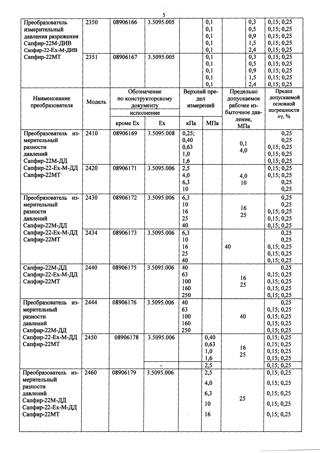 Поверка<br>Аккредитованная лаборатория<br>8(812)209-15-19, info@saprd.ru