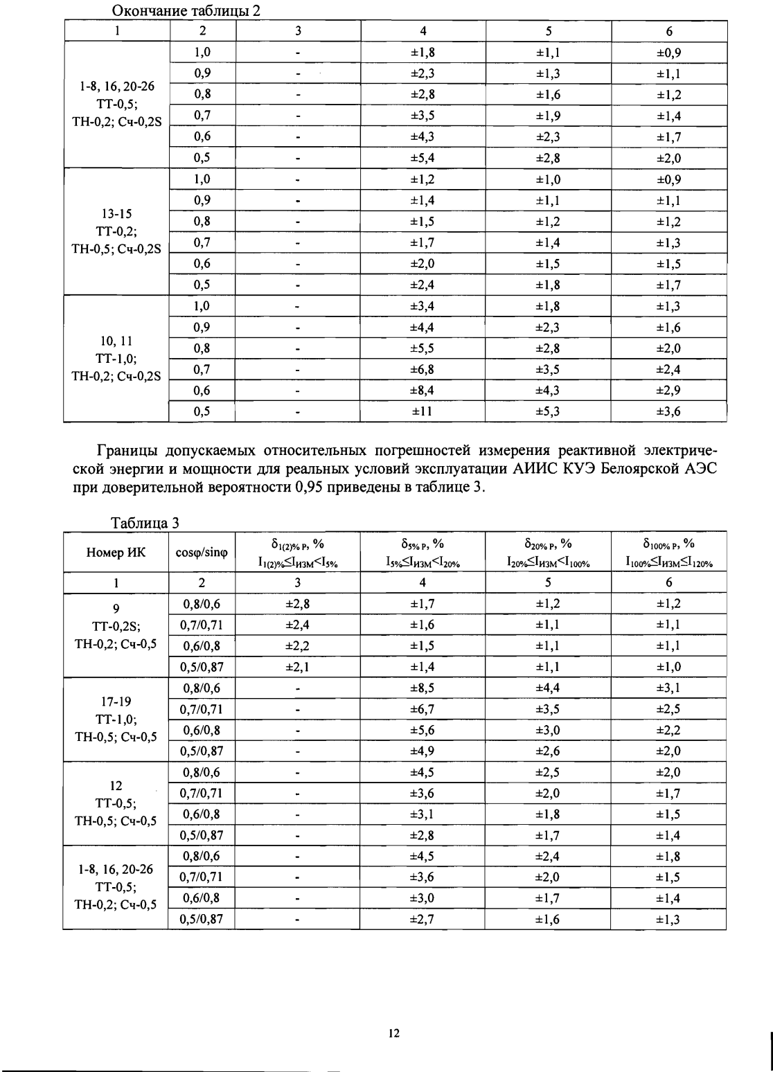 Поверка<br>Аккредитованная лаборатория<br>8(812)209-15-19, info@saprd.ru