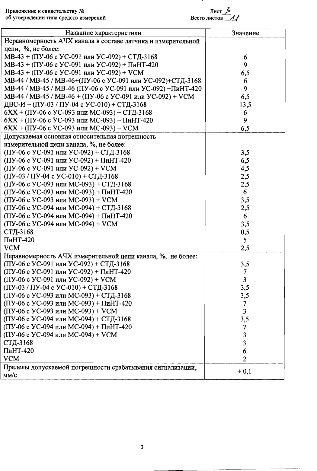 Поверка<br>Аккредитованная лаборатория<br>8(812)209-15-19, info@saprd.ru