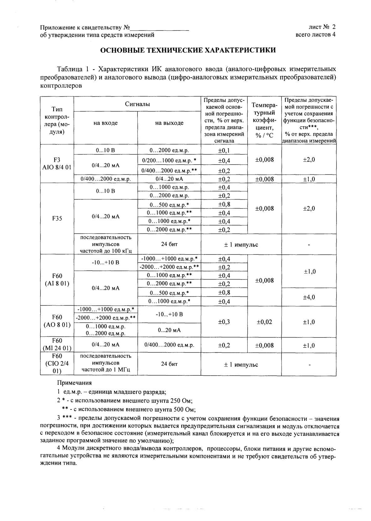 Поверка<br>Аккредитованная лаборатория<br>8(812)209-15-19, info@saprd.ru
