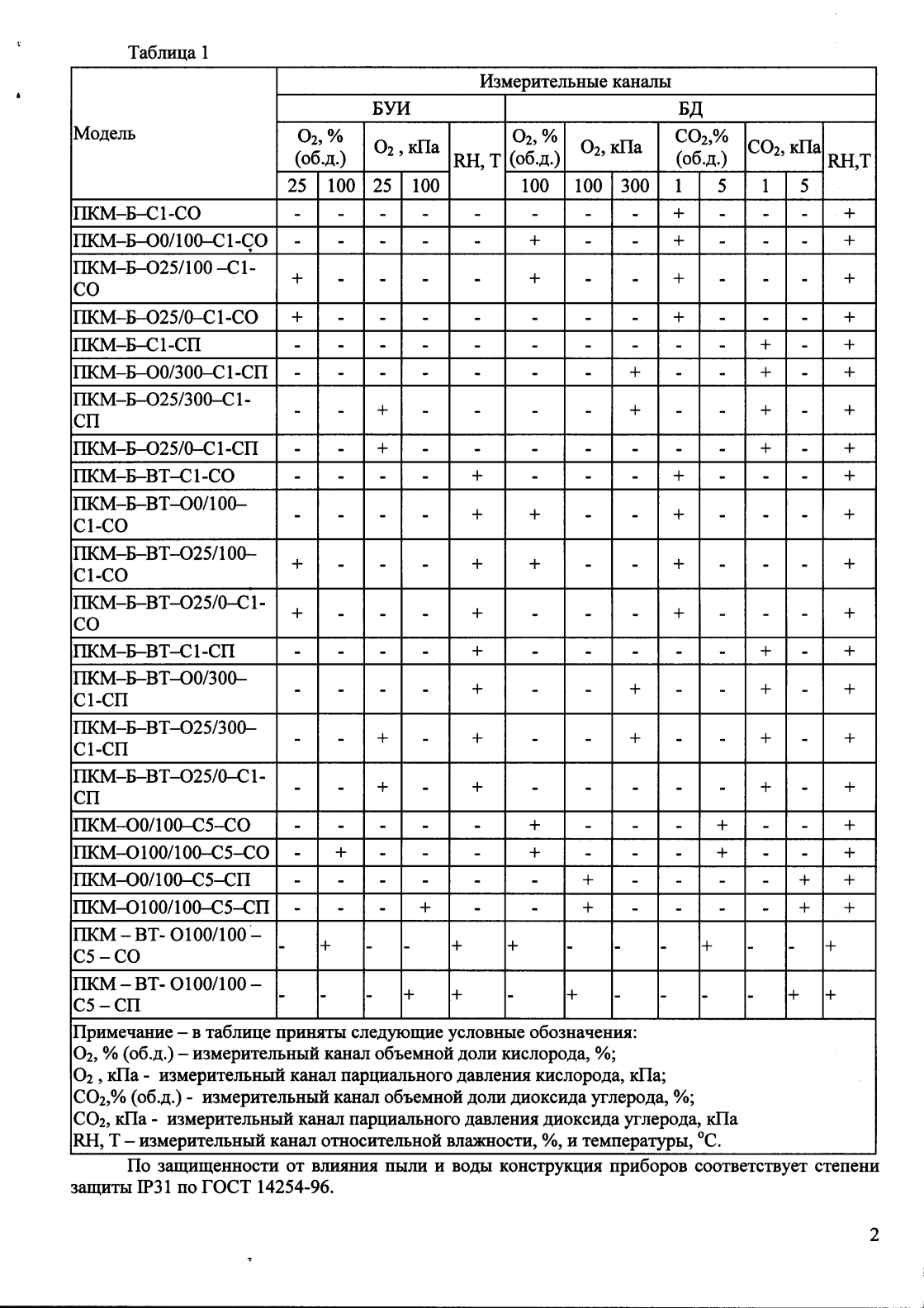 Поверка<br>Аккредитованная лаборатория<br>8(812)209-15-19, info@saprd.ru