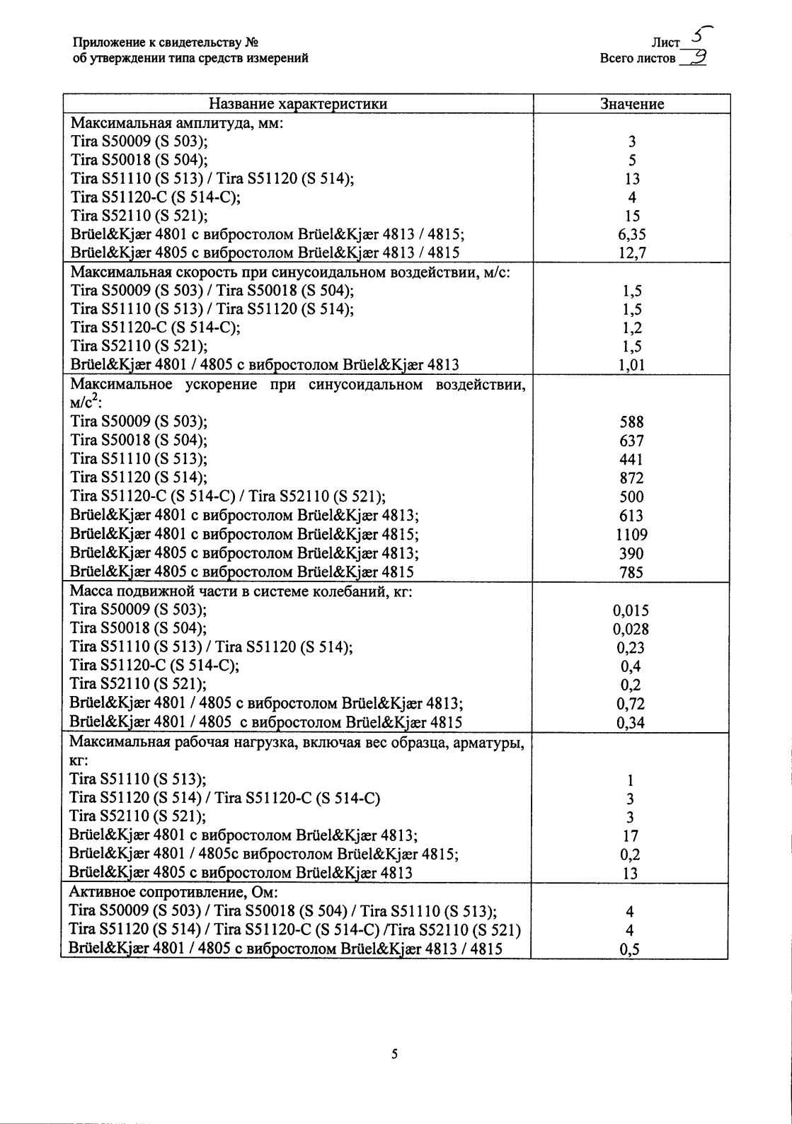 Поверка<br>Аккредитованная лаборатория<br>8(812)209-15-19, info@saprd.ru