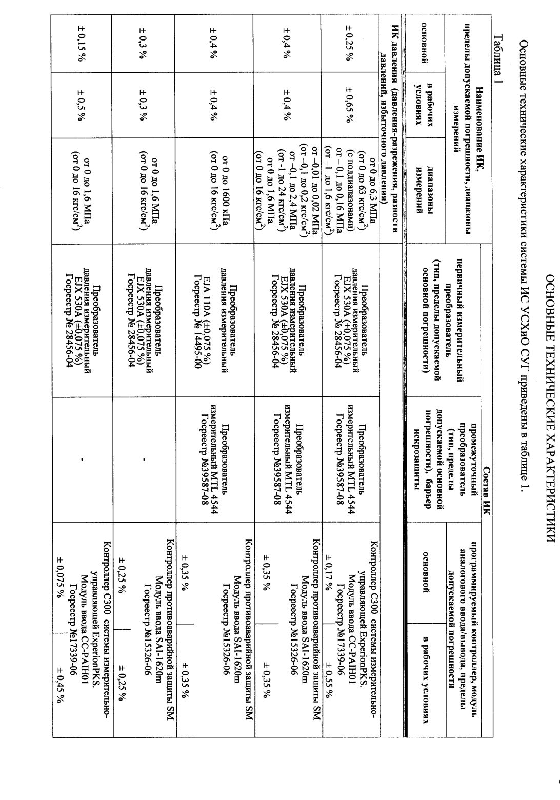 Поверка<br>Аккредитованная лаборатория<br>8(812)209-15-19, info@saprd.ru