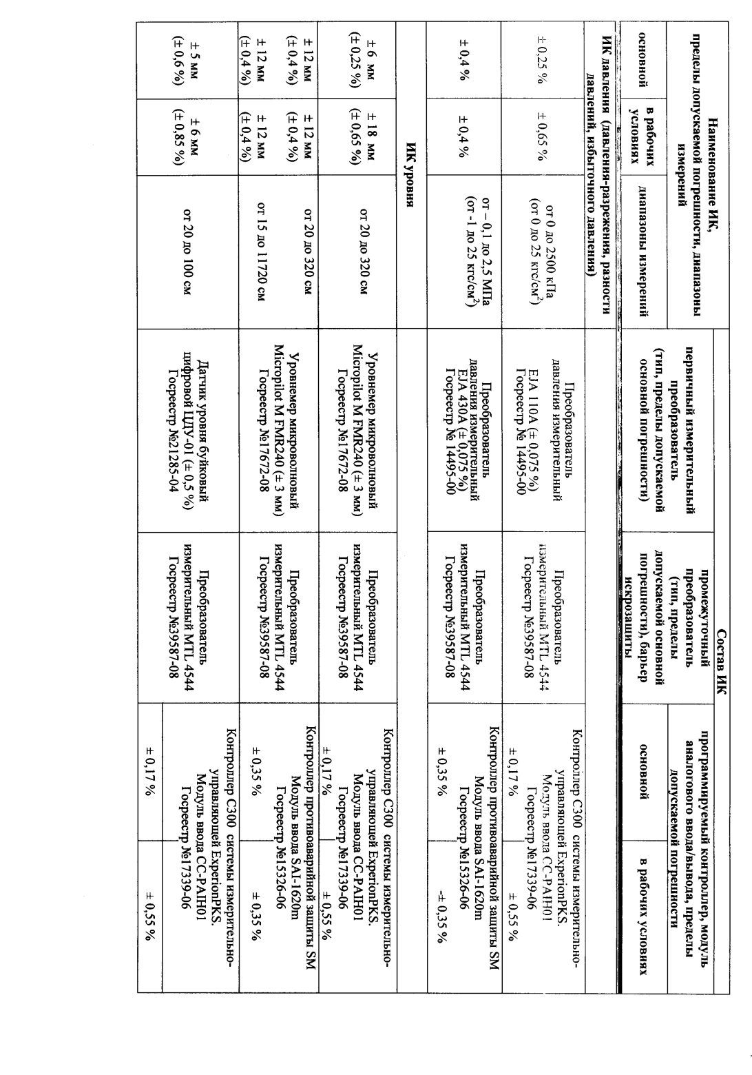 Поверка<br>Аккредитованная лаборатория<br>8(812)209-15-19, info@saprd.ru