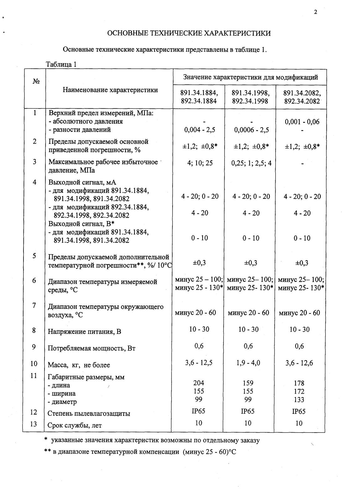 Поверка<br>Аккредитованная лаборатория<br>8(812)209-15-19, info@saprd.ru