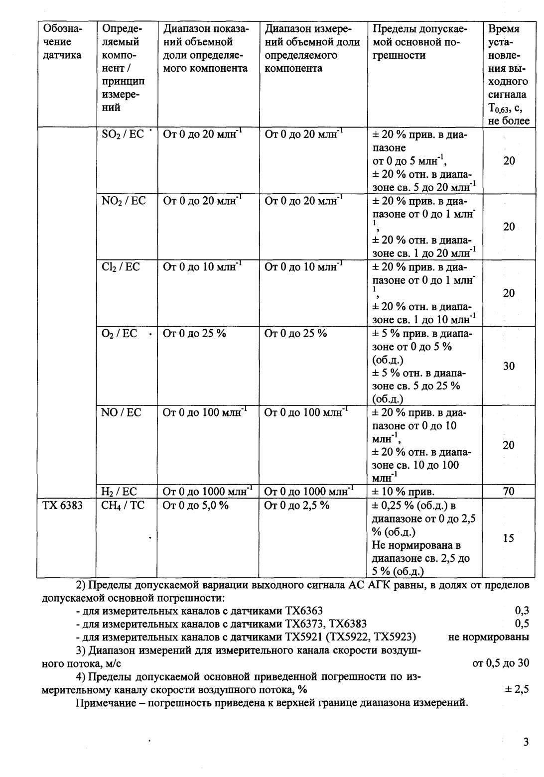 Поверка<br>Аккредитованная лаборатория<br>8(812)209-15-19, info@saprd.ru