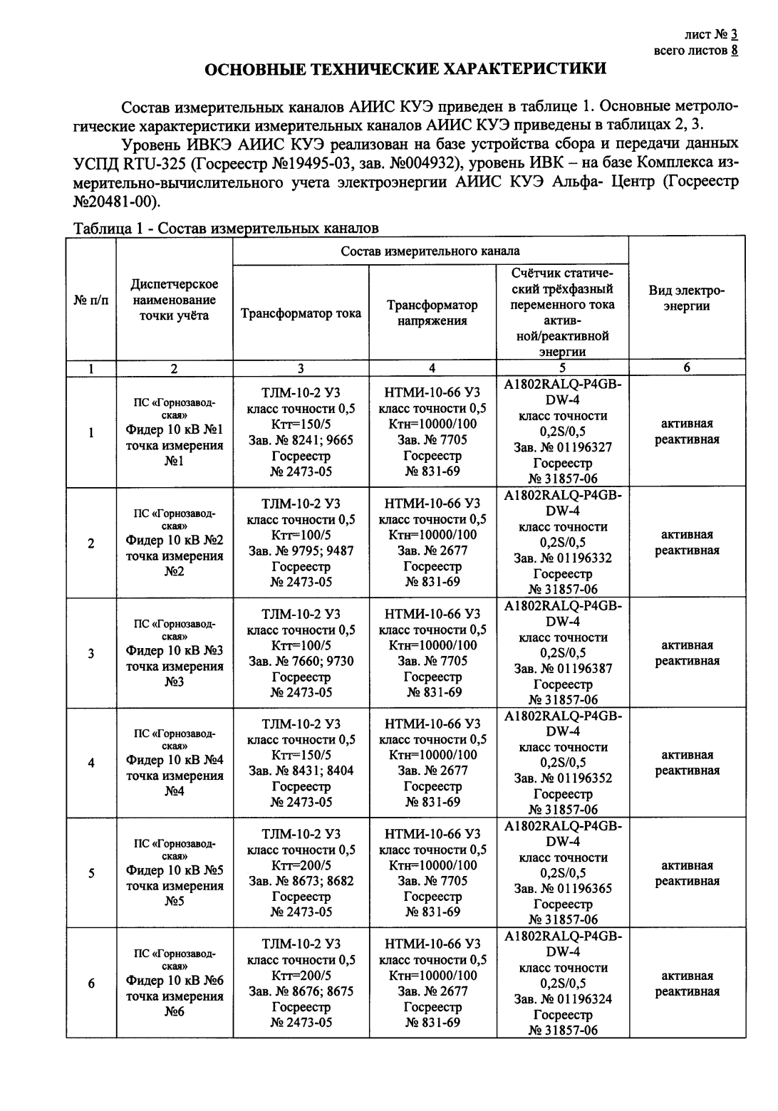 Поверка<br>Аккредитованная лаборатория<br>8(812)209-15-19, info@saprd.ru