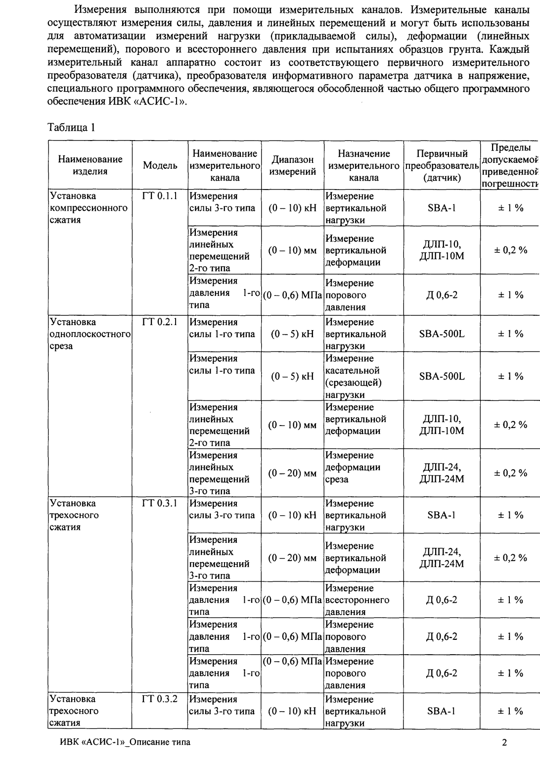 Поверка<br>Аккредитованная лаборатория<br>8(812)209-15-19, info@saprd.ru