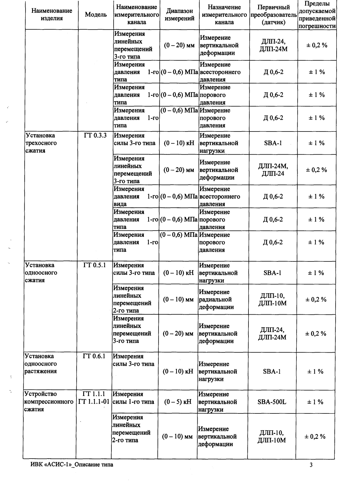 Поверка<br>Аккредитованная лаборатория<br>8(812)209-15-19, info@saprd.ru