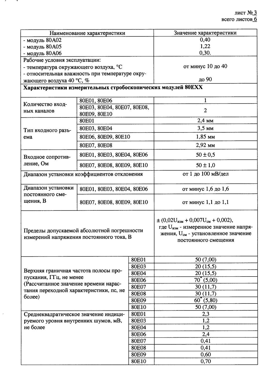 Поверка<br>Аккредитованная лаборатория<br>8(812)209-15-19, info@saprd.ru
