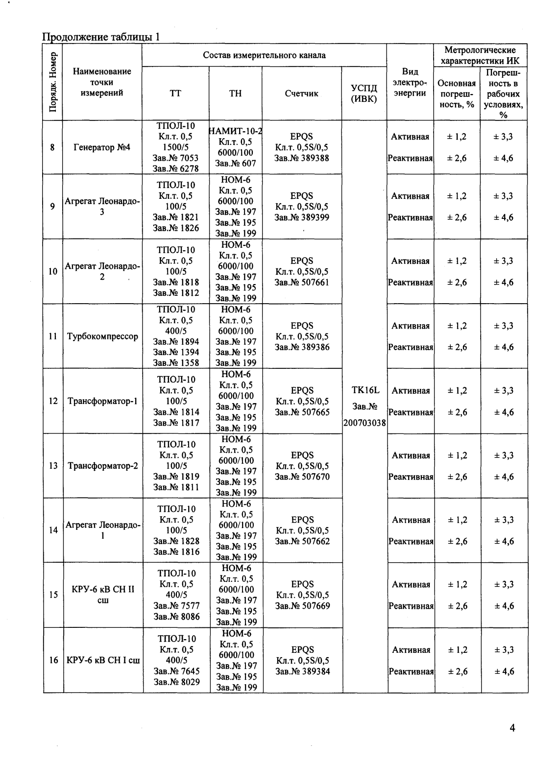 Поверка<br>Аккредитованная лаборатория<br>8(812)209-15-19, info@saprd.ru