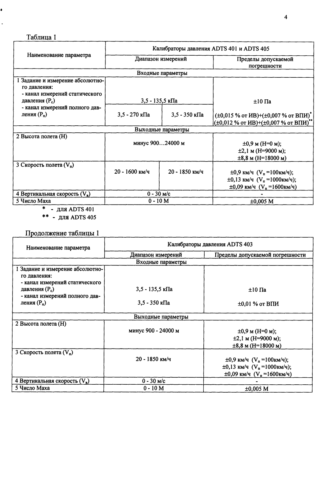 Поверка<br>Аккредитованная лаборатория<br>8(812)209-15-19, info@saprd.ru