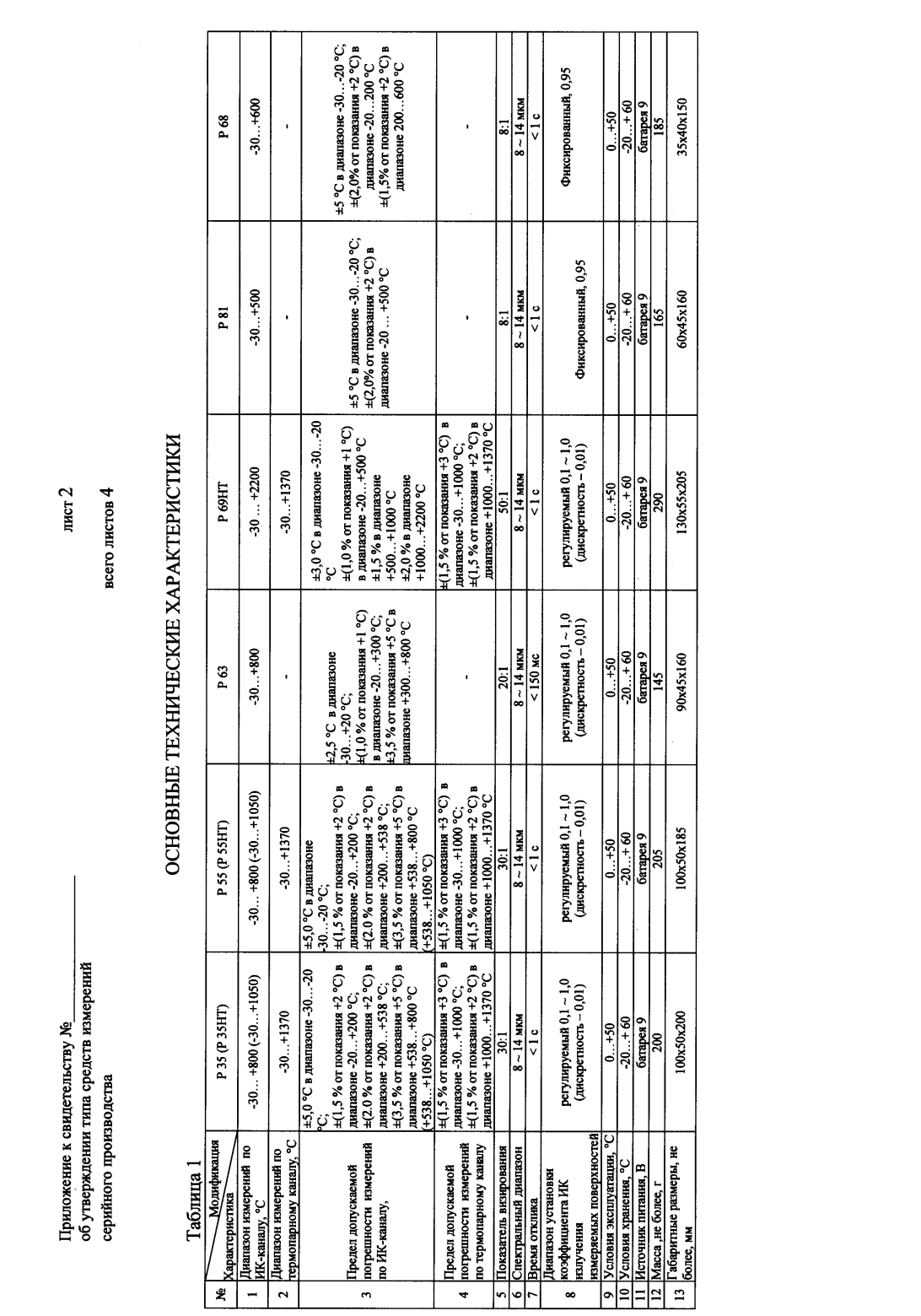 Поверка<br>Аккредитованная лаборатория<br>8(812)209-15-19, info@saprd.ru