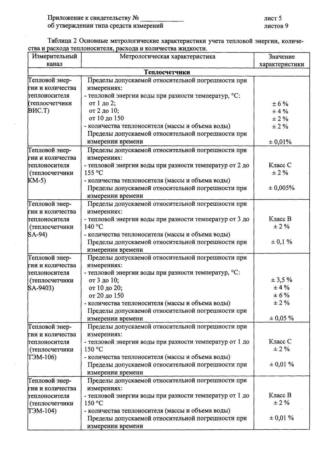 Поверка<br>Аккредитованная лаборатория<br>8(812)209-15-19, info@saprd.ru