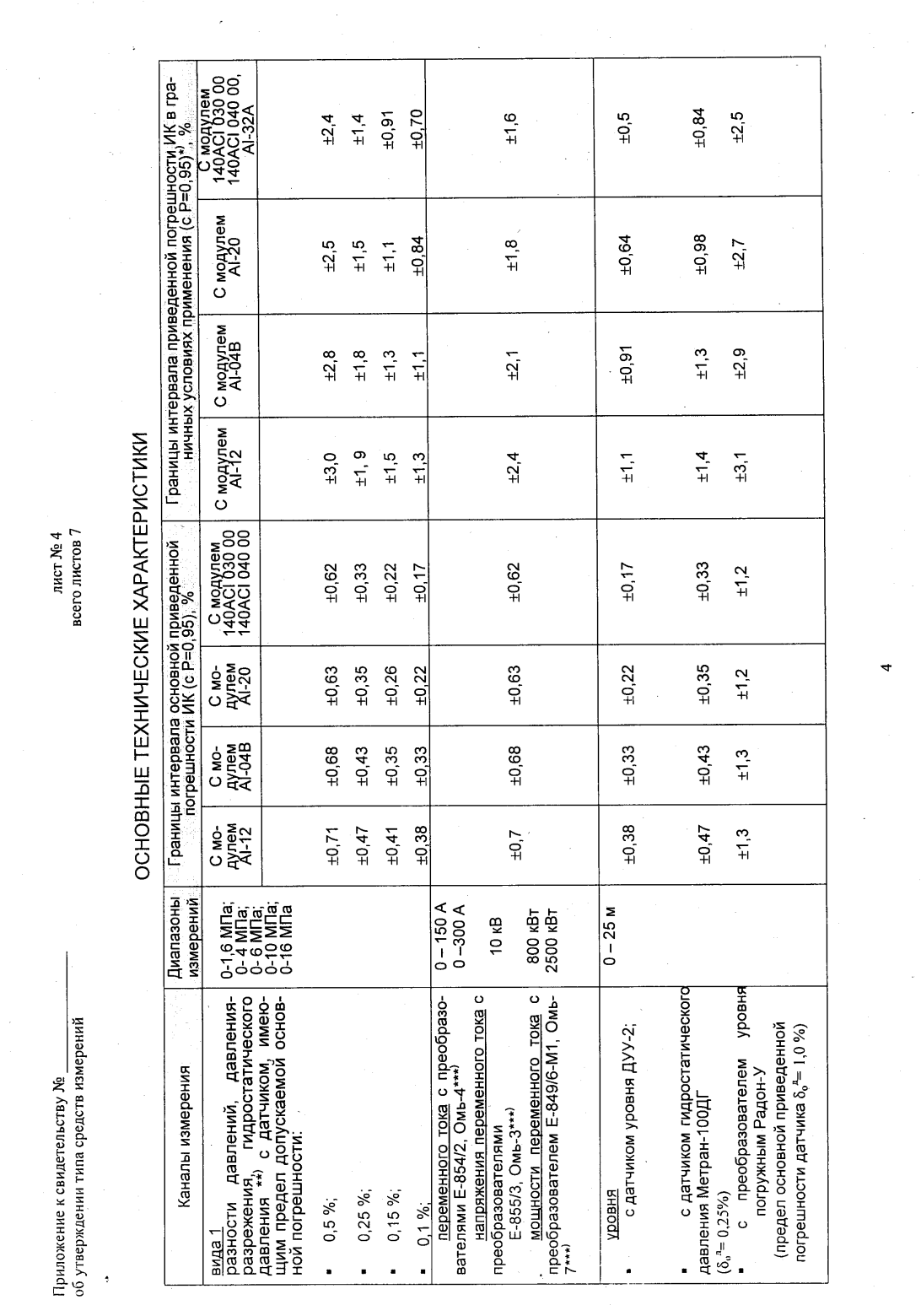 Поверка<br>Аккредитованная лаборатория<br>8(812)209-15-19, info@saprd.ru