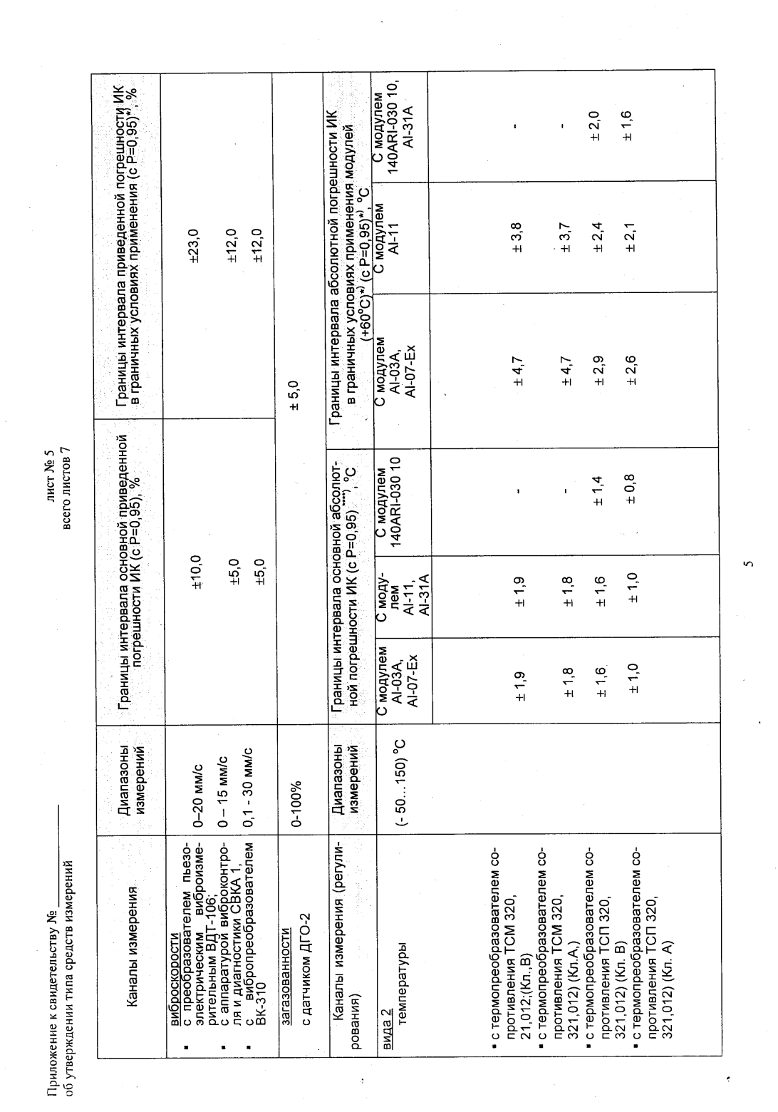 Поверка<br>Аккредитованная лаборатория<br>8(812)209-15-19, info@saprd.ru