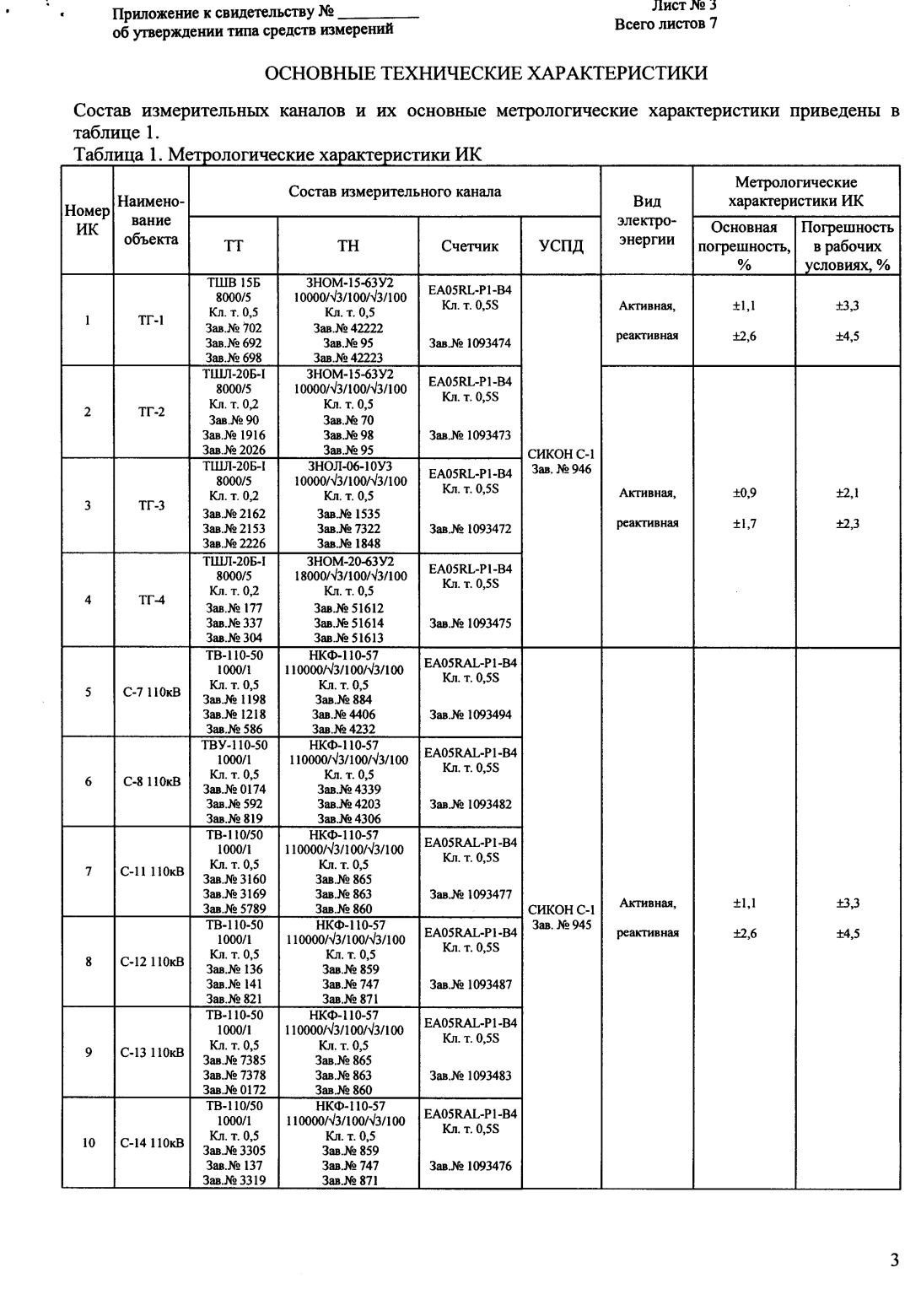 Поверка<br>Аккредитованная лаборатория<br>8(812)209-15-19, info@saprd.ru