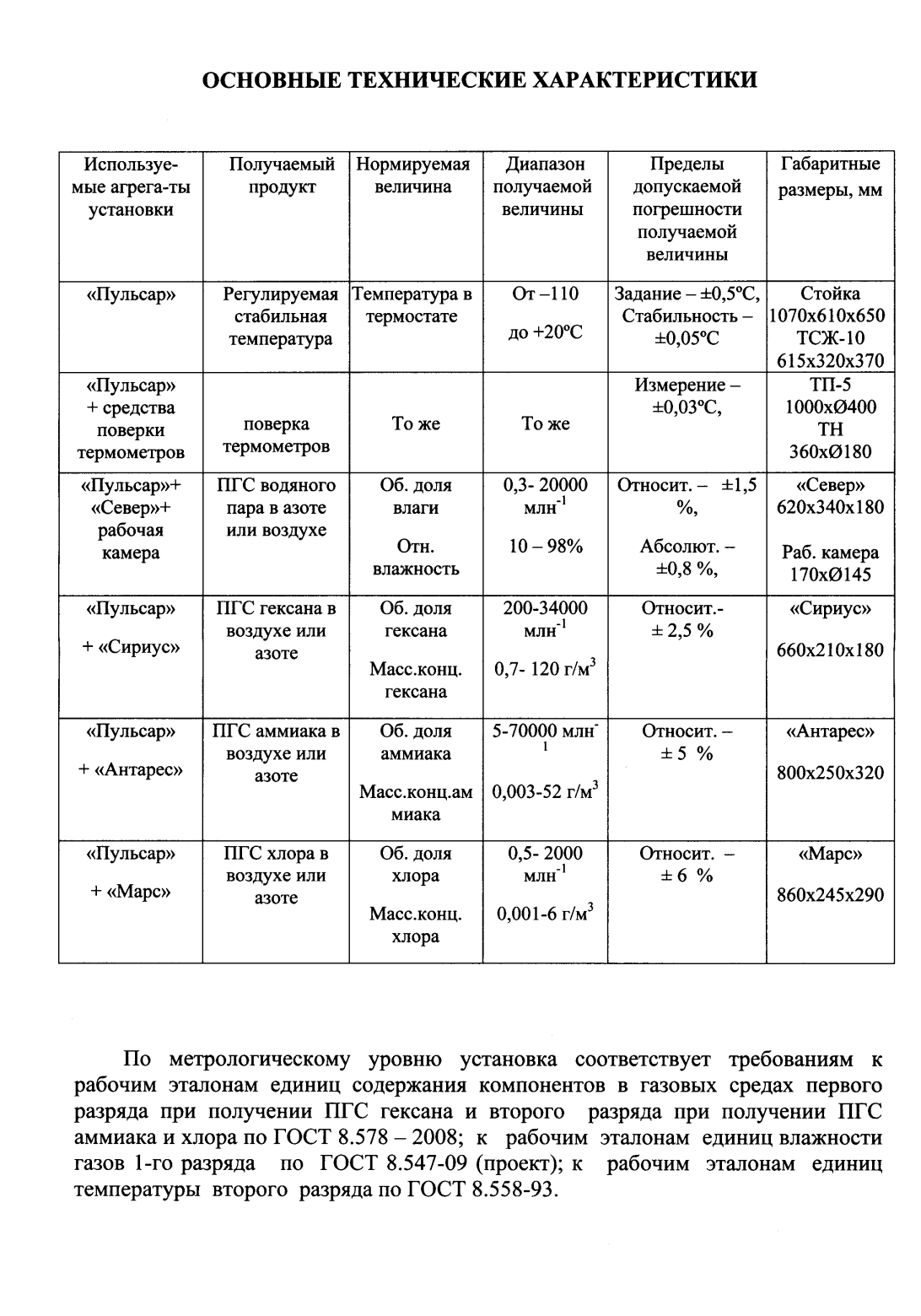 Поверка<br>Аккредитованная лаборатория<br>8(812)209-15-19, info@saprd.ru