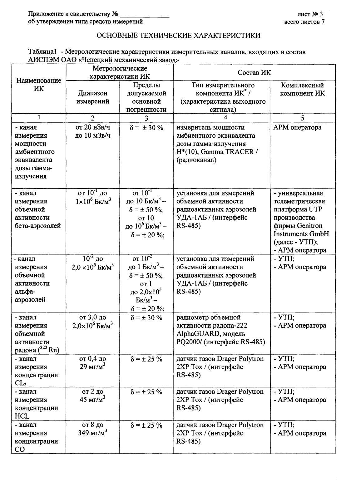 Поверка<br>Аккредитованная лаборатория<br>8(812)209-15-19, info@saprd.ru