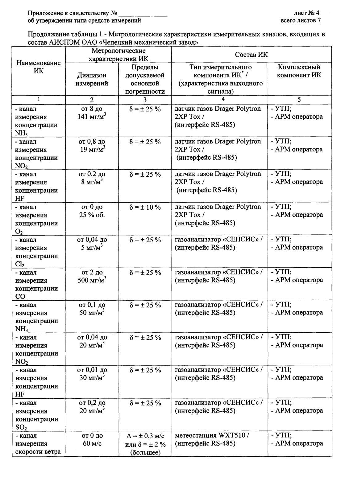 Поверка<br>Аккредитованная лаборатория<br>8(812)209-15-19, info@saprd.ru