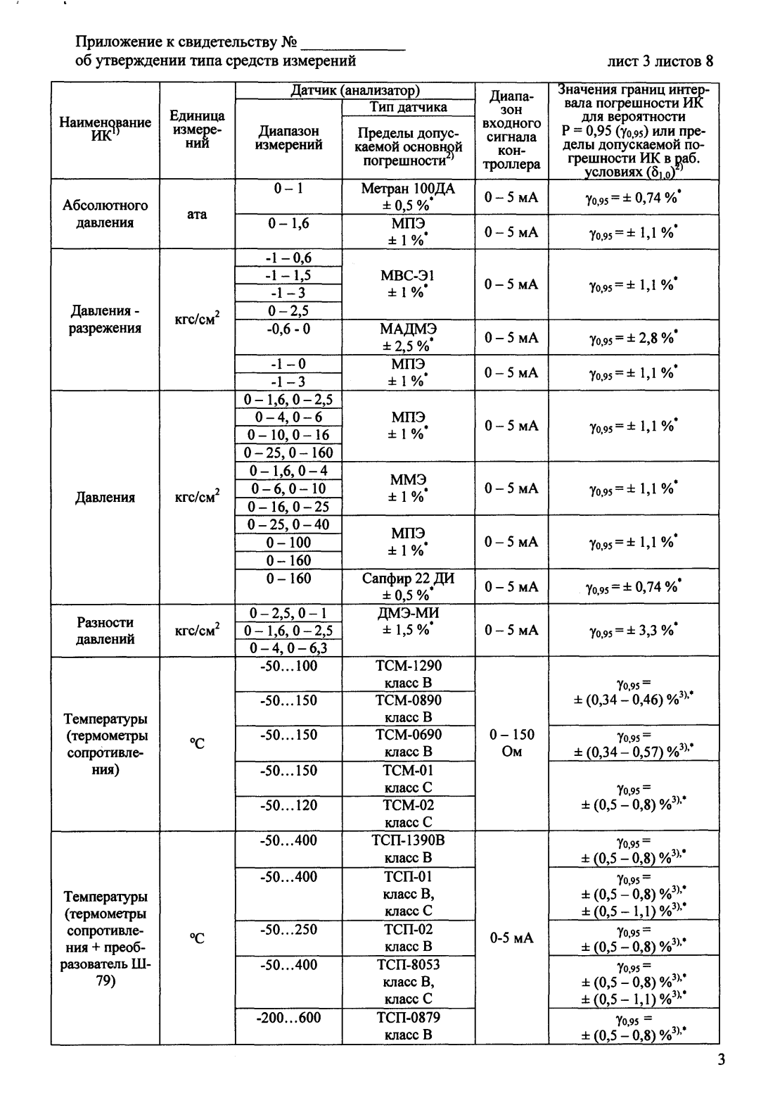 Поверка<br>Аккредитованная лаборатория<br>8(812)209-15-19, info@saprd.ru