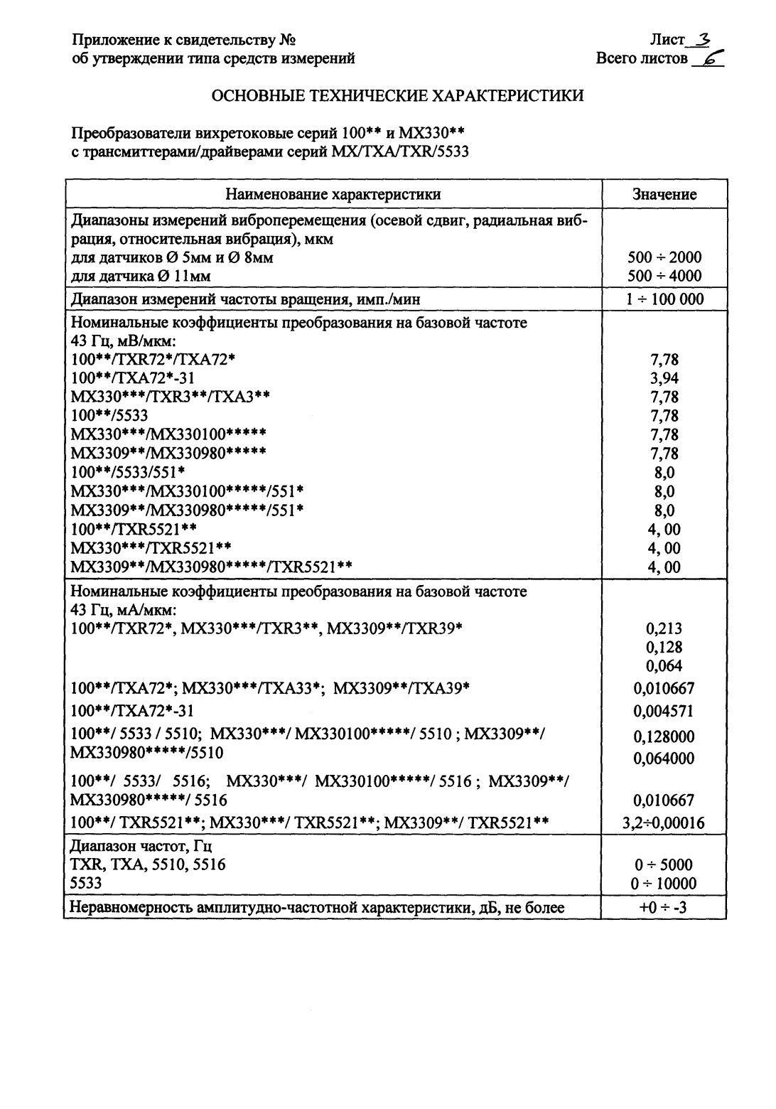 Поверка<br>Аккредитованная лаборатория<br>8(812)209-15-19, info@saprd.ru