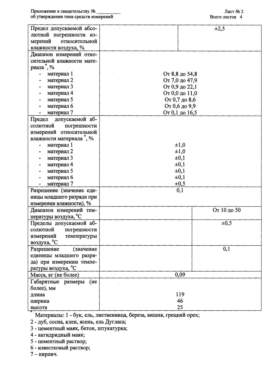 Поверка<br>Аккредитованная лаборатория<br>8(812)209-15-19, info@saprd.ru