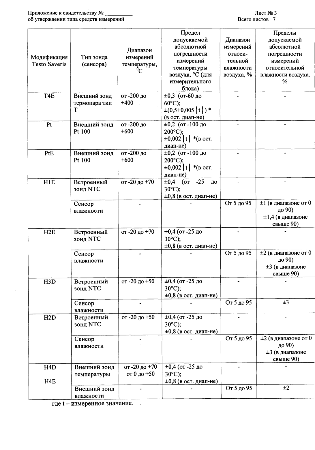 Поверка<br>Аккредитованная лаборатория<br>8(812)209-15-19, info@saprd.ru