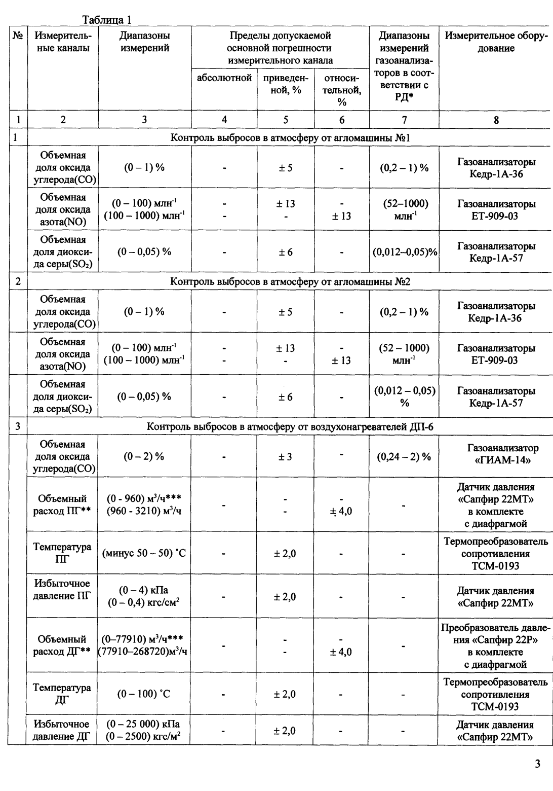 Поверка<br>Аккредитованная лаборатория<br>8(812)209-15-19, info@saprd.ru