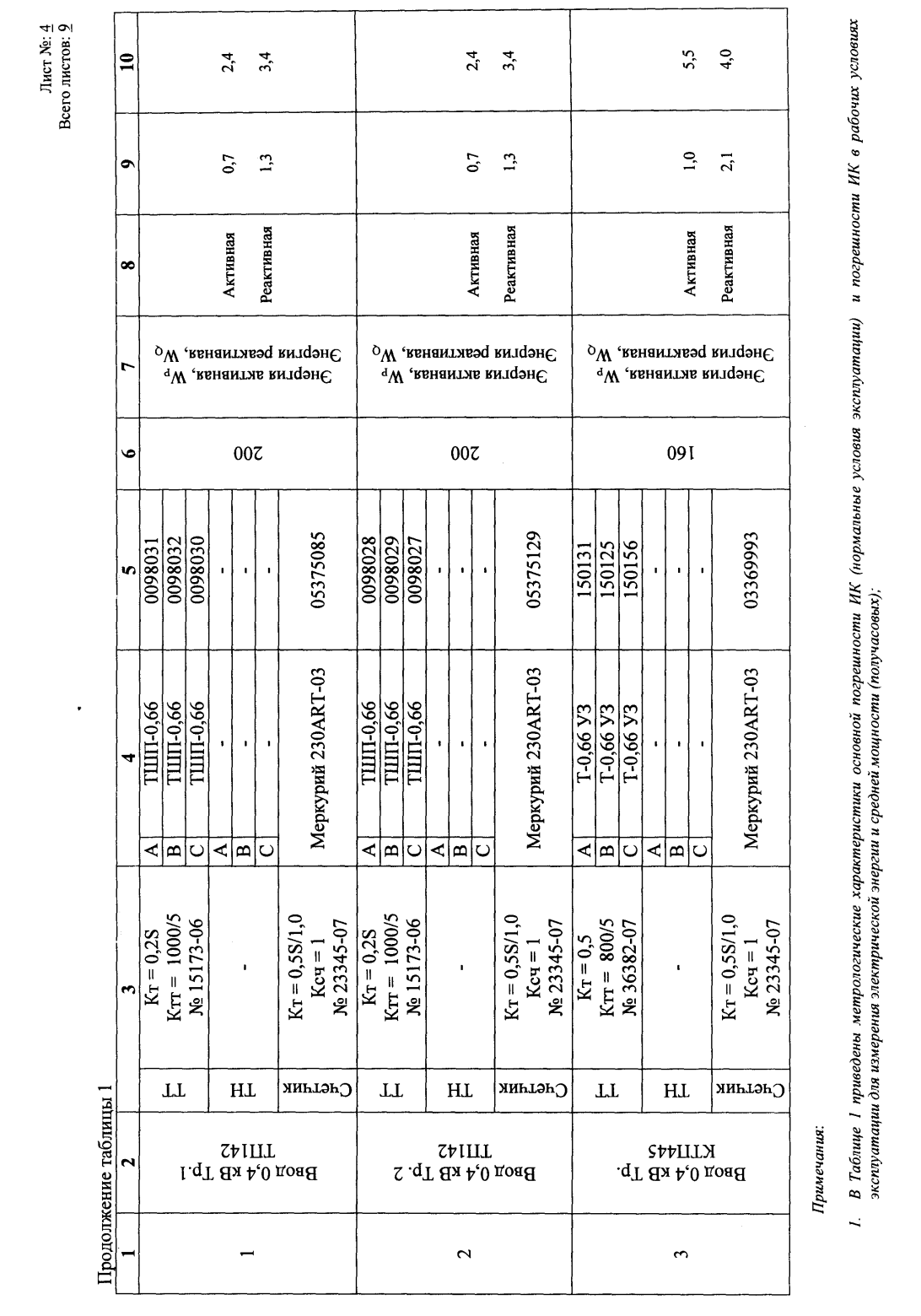 Поверка<br>Аккредитованная лаборатория<br>8(812)209-15-19, info@saprd.ru
