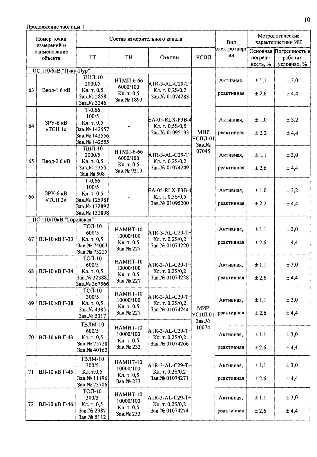 Поверка<br>Аккредитованная лаборатория<br>8(812)209-15-19, info@saprd.ru