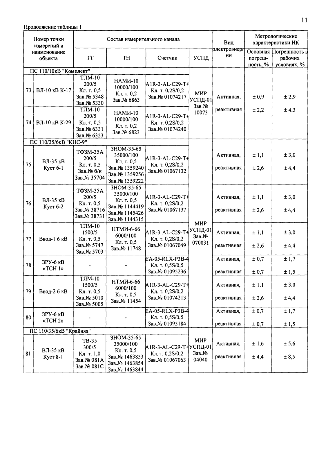 Поверка<br>Аккредитованная лаборатория<br>8(812)209-15-19, info@saprd.ru