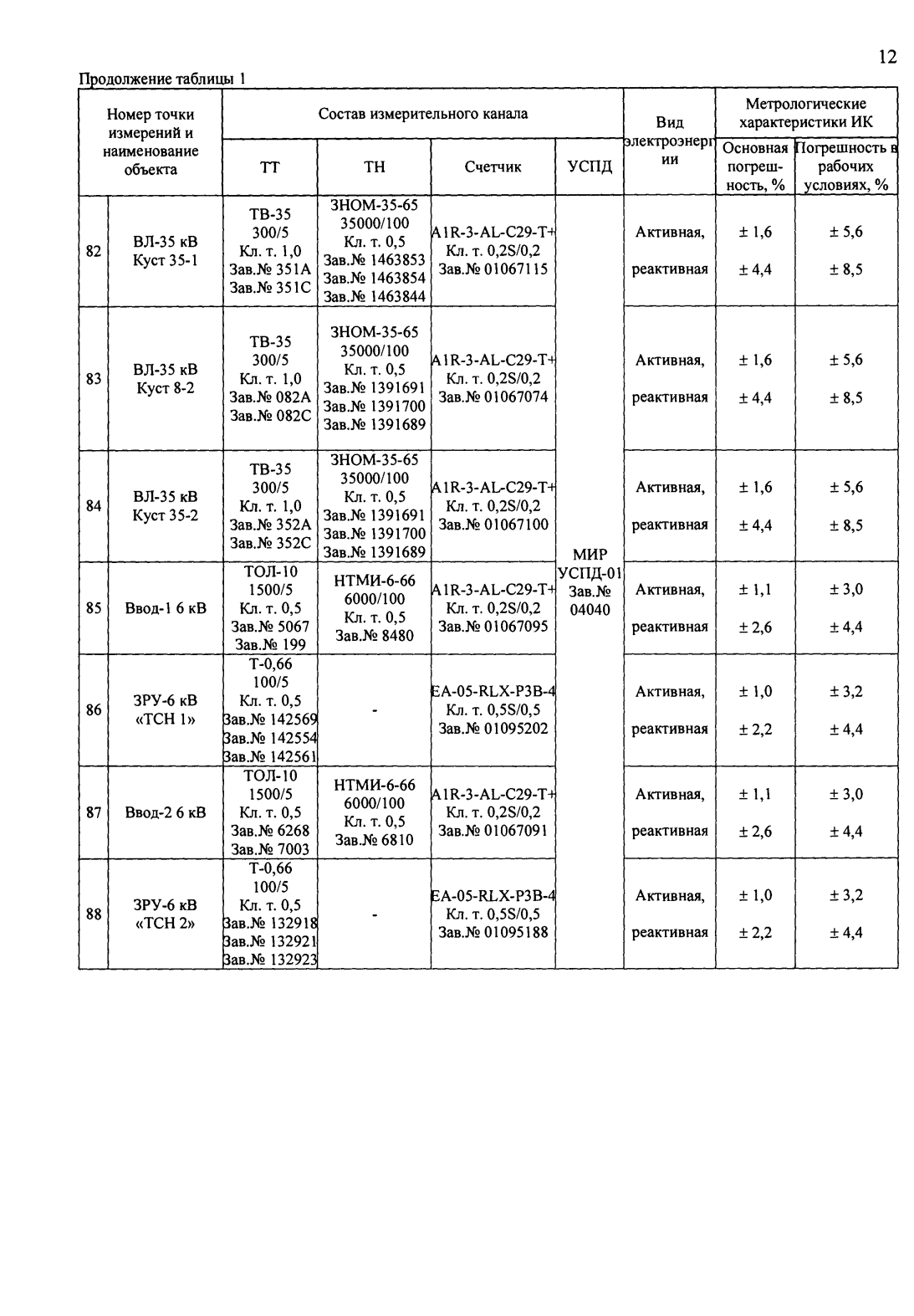 Поверка<br>Аккредитованная лаборатория<br>8(812)209-15-19, info@saprd.ru