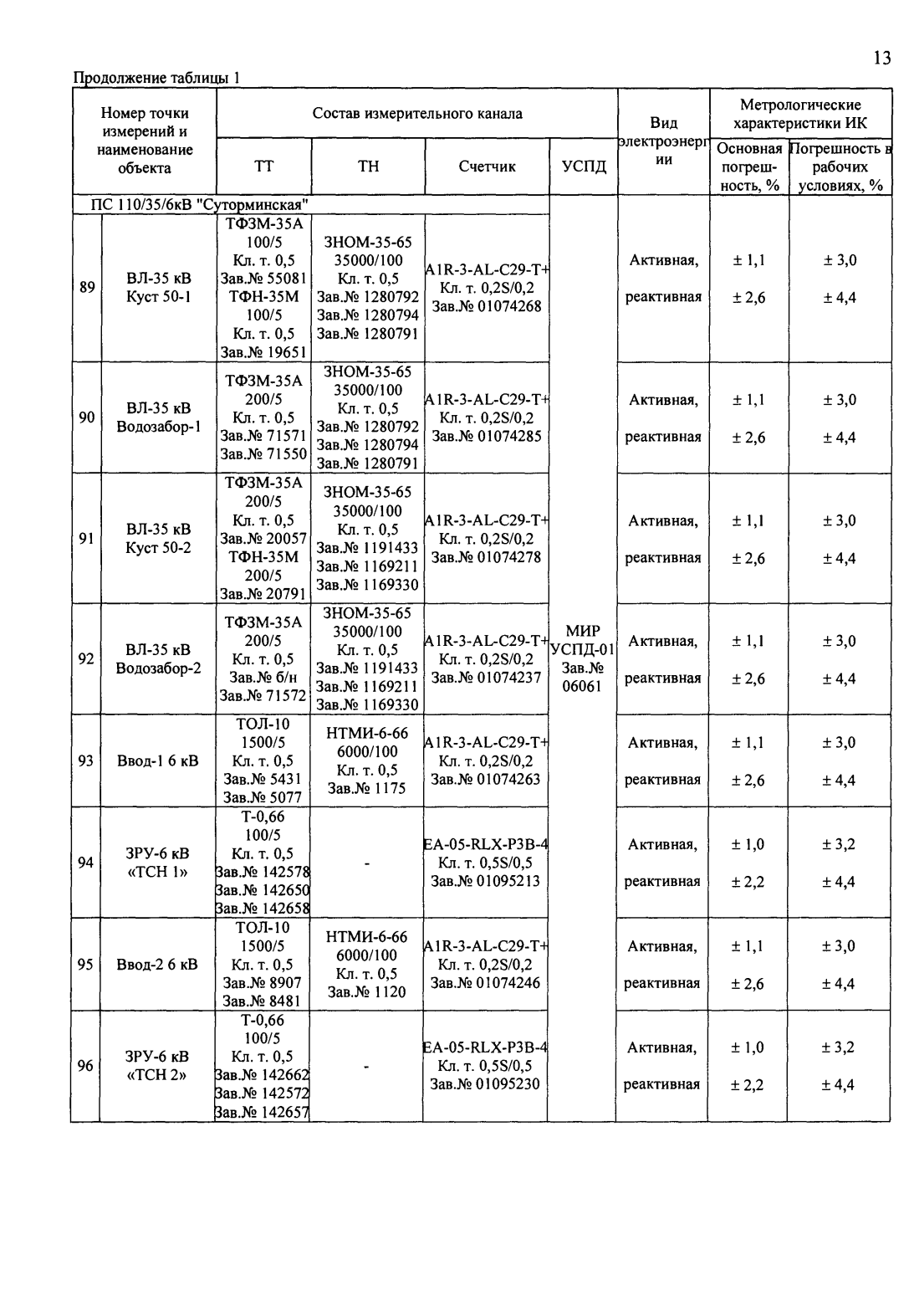 Поверка<br>Аккредитованная лаборатория<br>8(812)209-15-19, info@saprd.ru