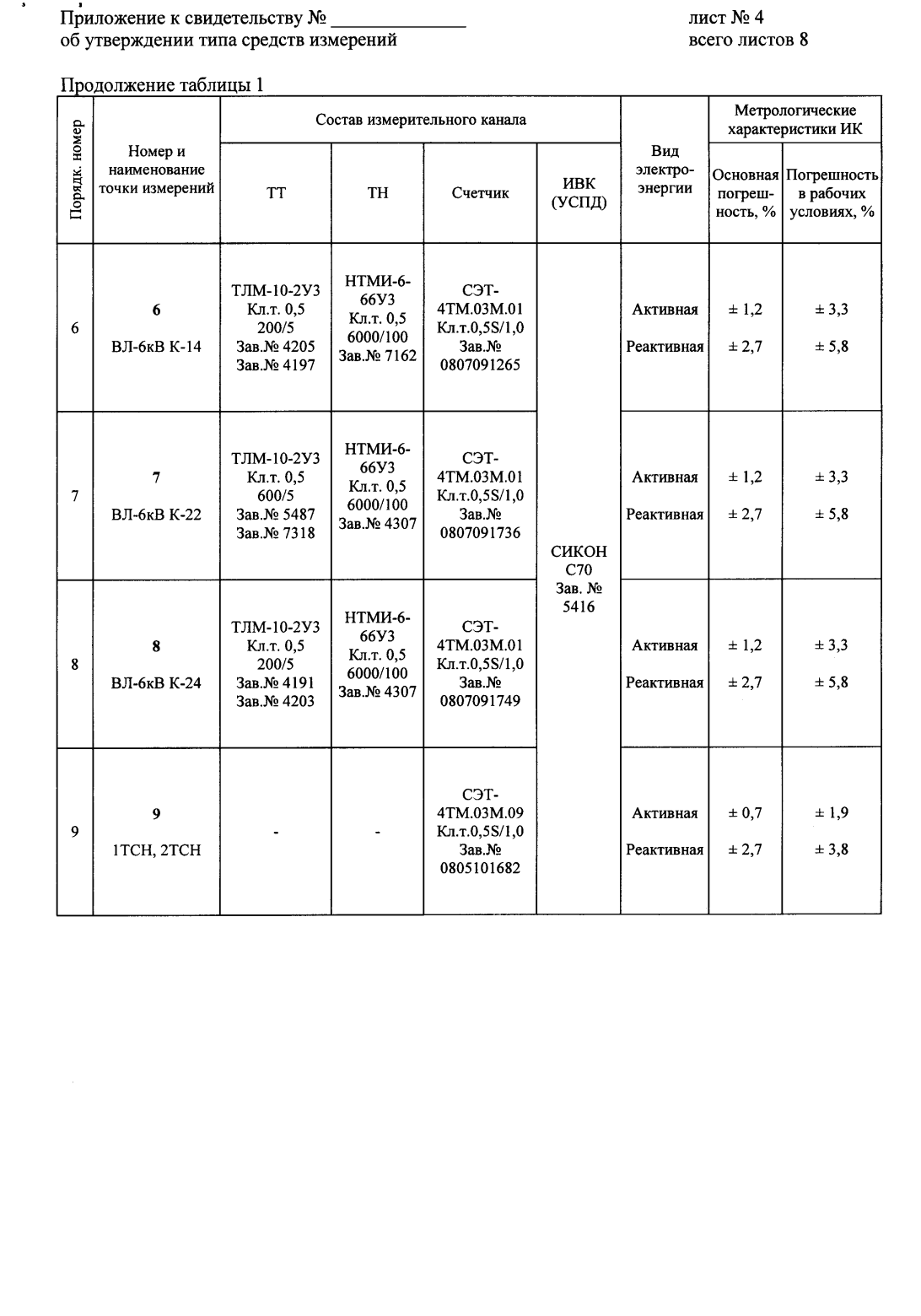 Поверка<br>Аккредитованная лаборатория<br>8(812)209-15-19, info@saprd.ru