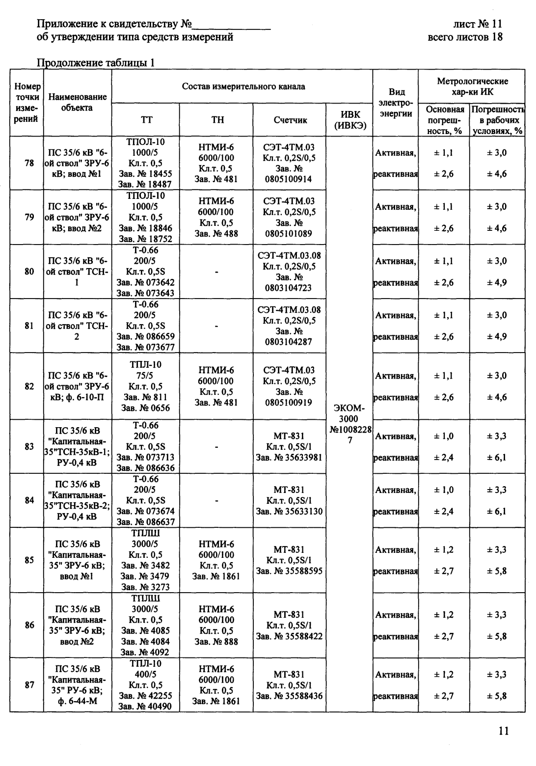 Поверка<br>Аккредитованная лаборатория<br>8(812)209-15-19, info@saprd.ru
