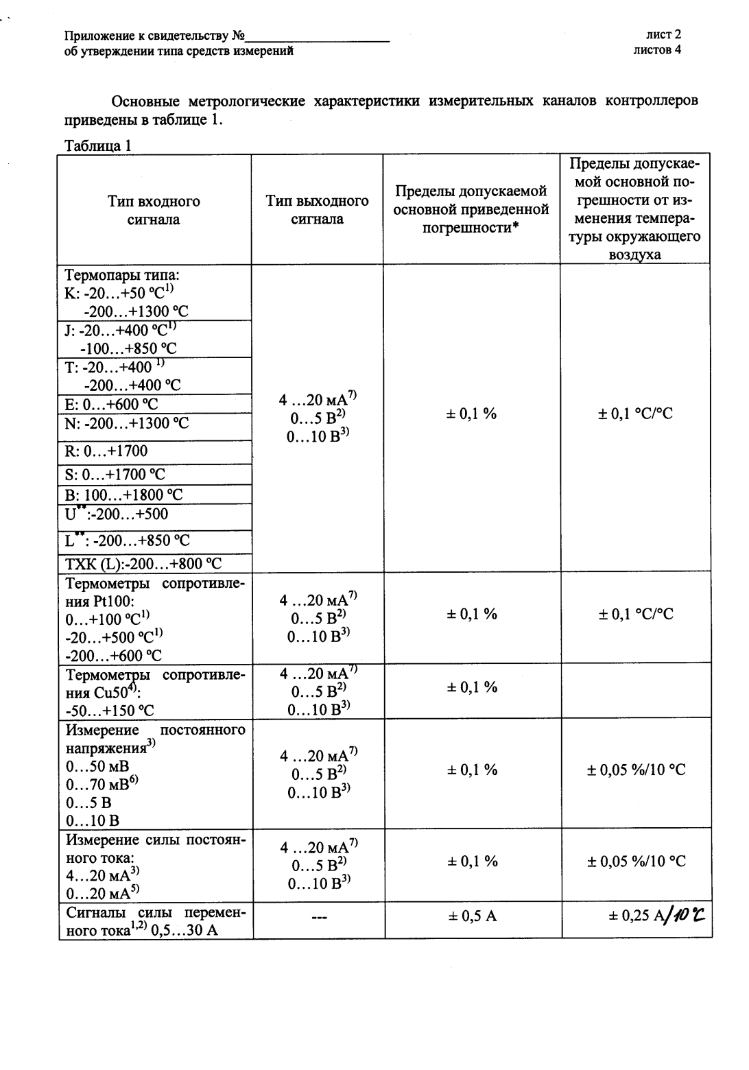 Поверка<br>Аккредитованная лаборатория<br>8(812)209-15-19, info@saprd.ru