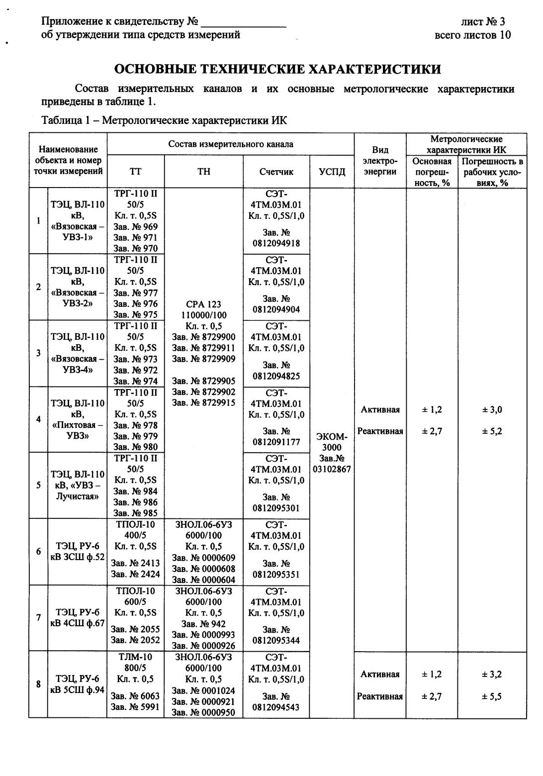 Поверка<br>Аккредитованная лаборатория<br>8(812)209-15-19, info@saprd.ru