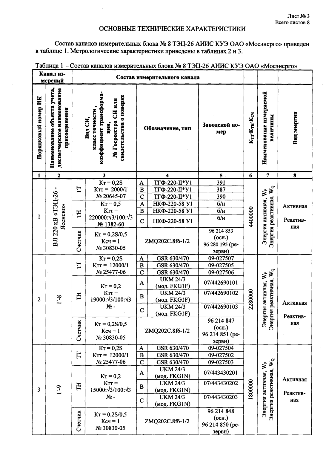 Поверка<br>Аккредитованная лаборатория<br>8(812)209-15-19, info@saprd.ru