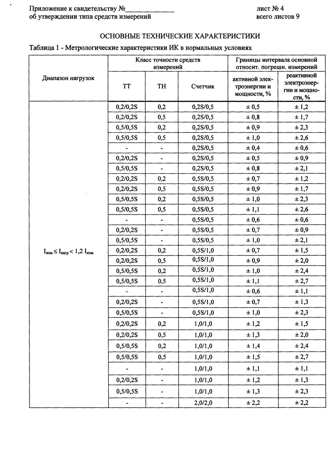 Поверка<br>Аккредитованная лаборатория<br>8(812)209-15-19, info@saprd.ru