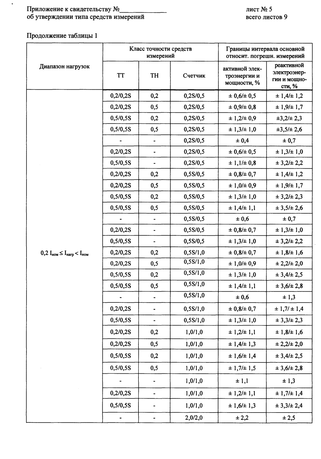Поверка<br>Аккредитованная лаборатория<br>8(812)209-15-19, info@saprd.ru