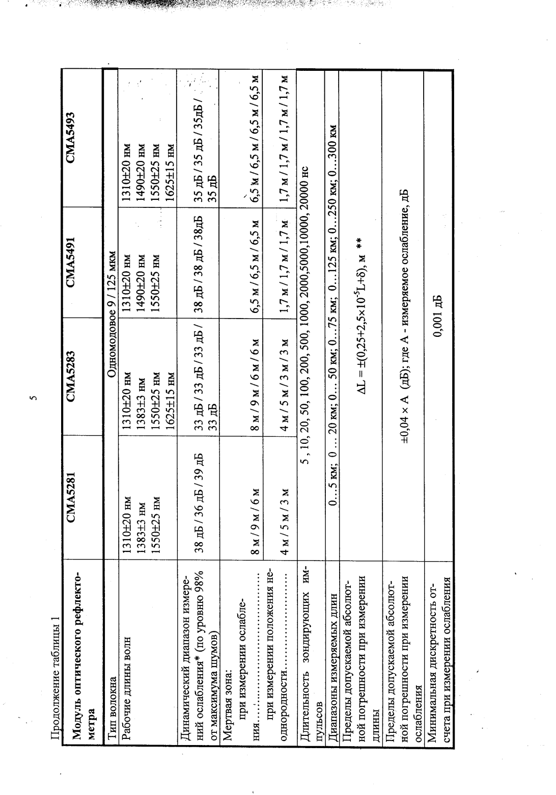 Поверка<br>Аккредитованная лаборатория<br>8(812)209-15-19, info@saprd.ru