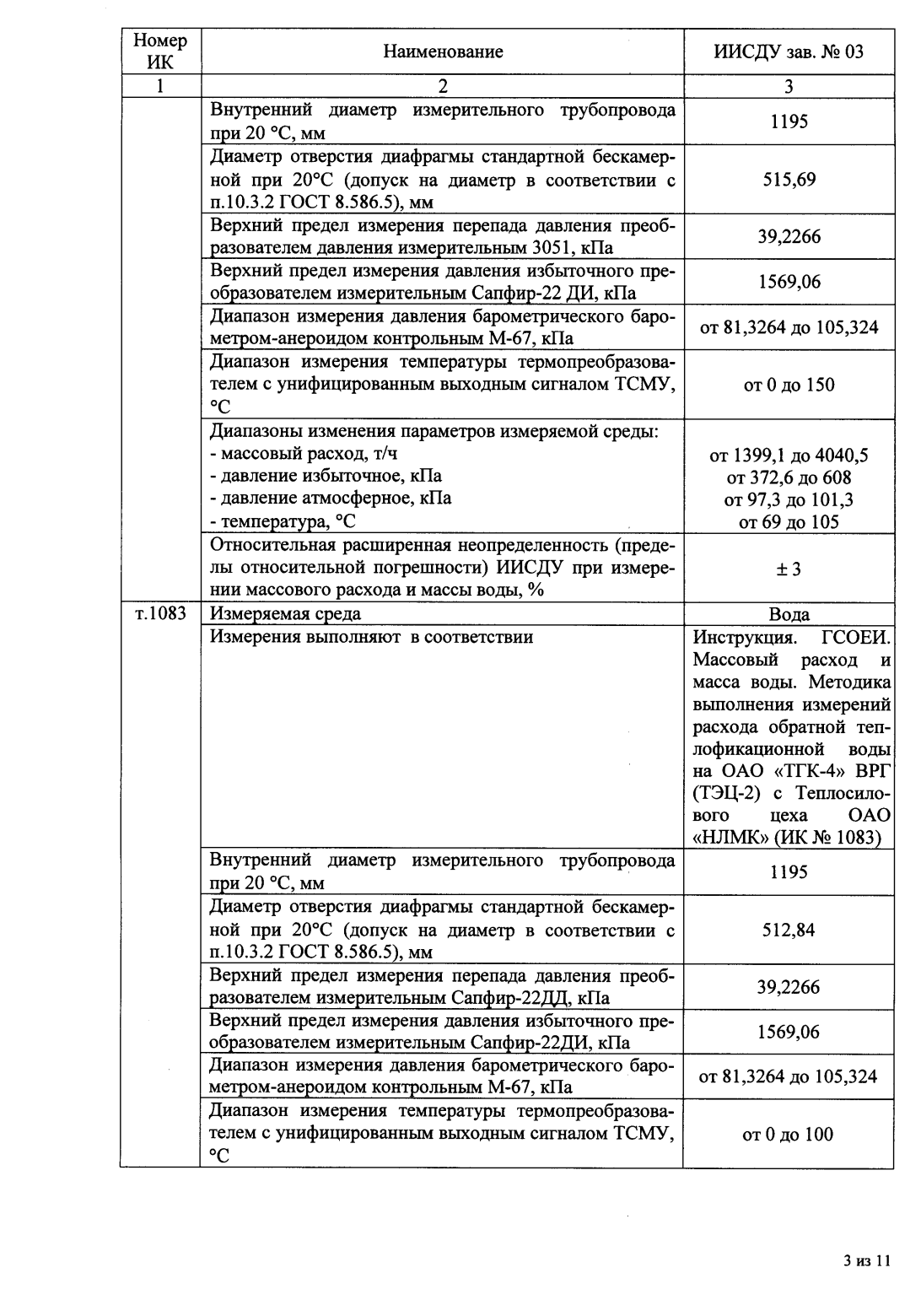 Поверка<br>Аккредитованная лаборатория<br>8(812)209-15-19, info@saprd.ru