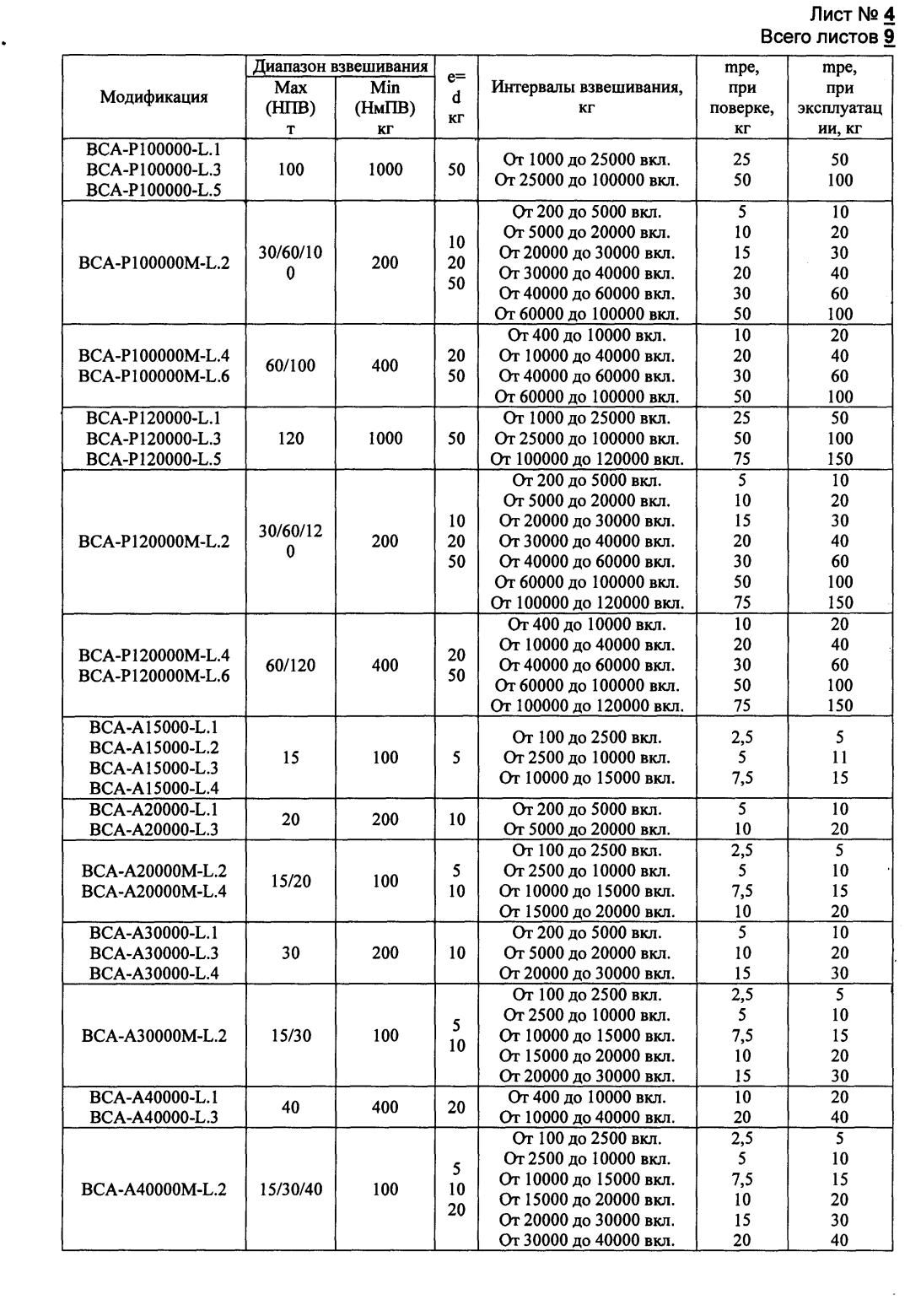 Поверка<br>Аккредитованная лаборатория<br>8(812)209-15-19, info@saprd.ru