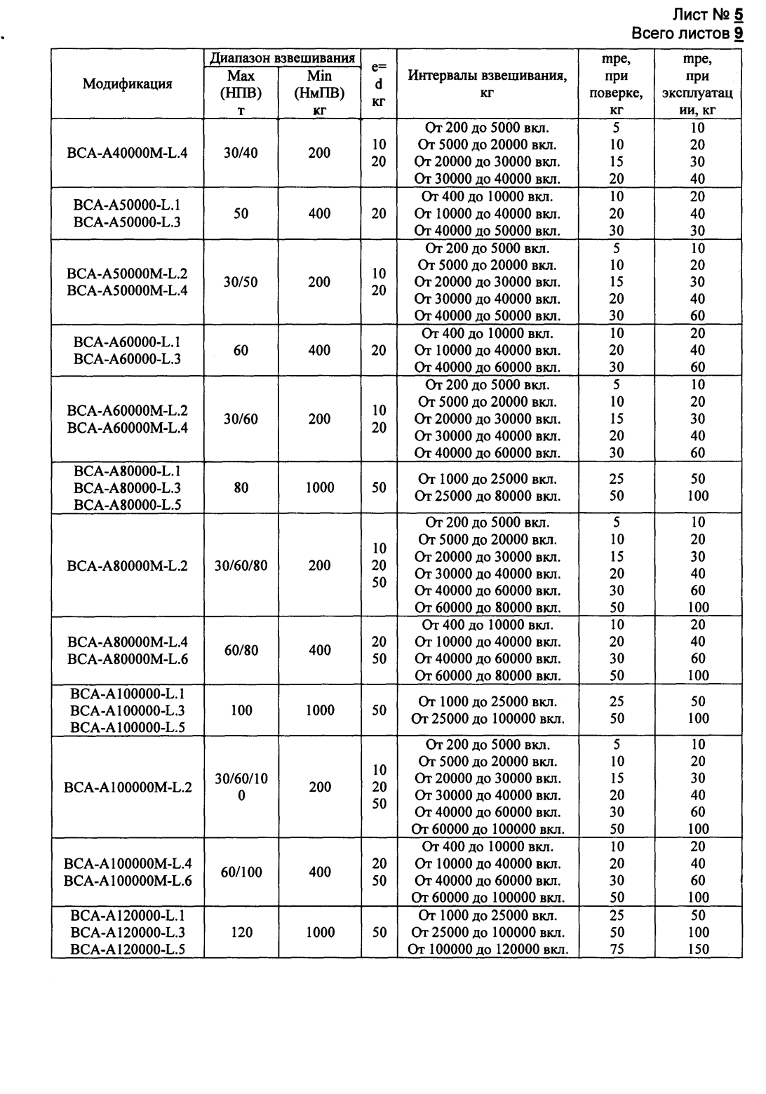 Поверка<br>Аккредитованная лаборатория<br>8(812)209-15-19, info@saprd.ru