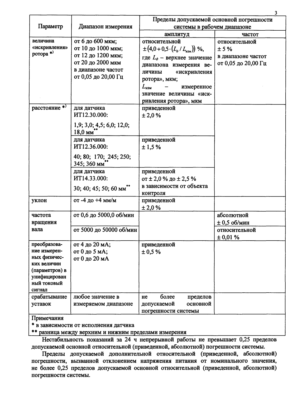 Поверка<br>Аккредитованная лаборатория<br>8(812)209-15-19, info@saprd.ru