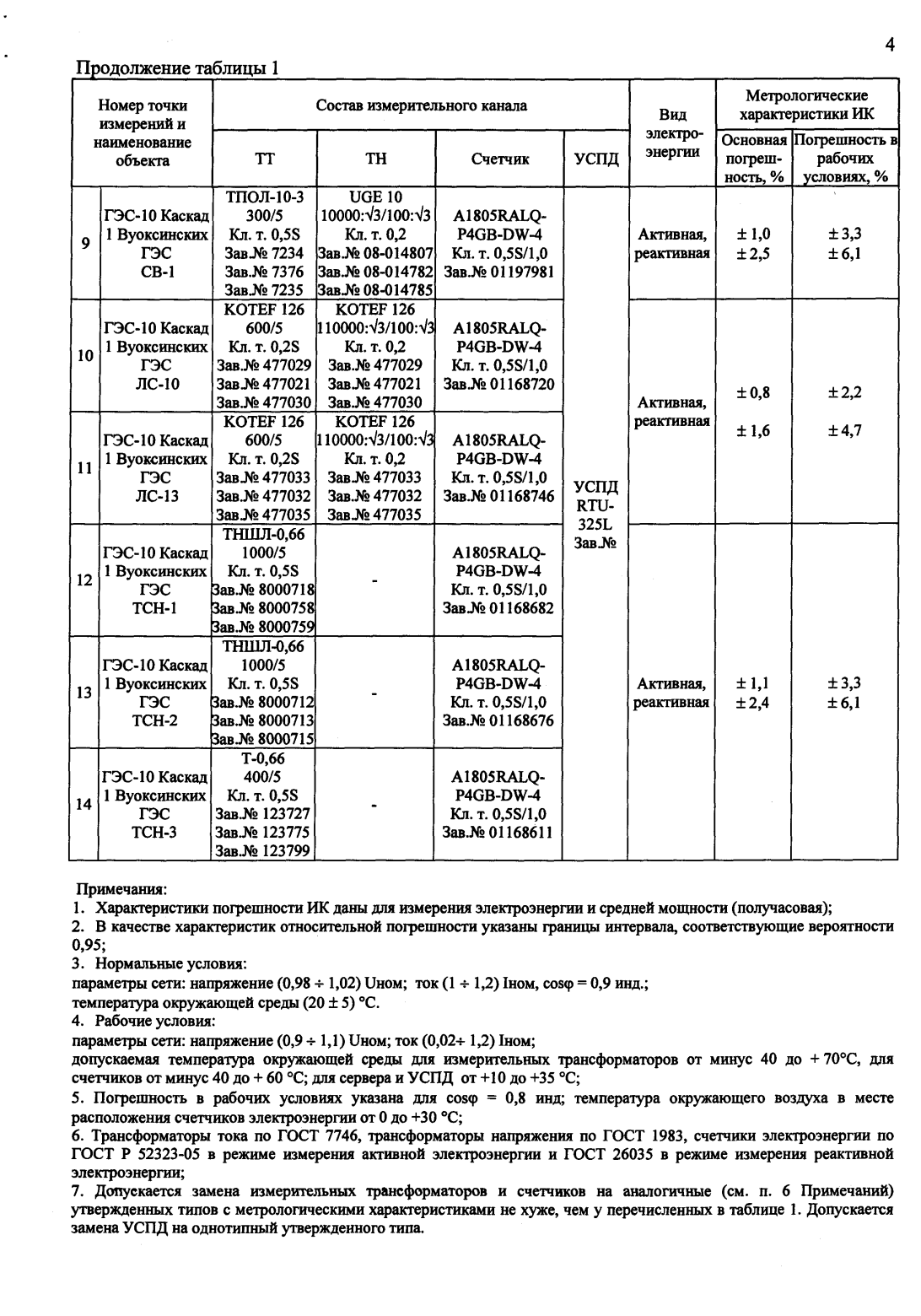 Поверка<br>Аккредитованная лаборатория<br>8(812)209-15-19, info@saprd.ru